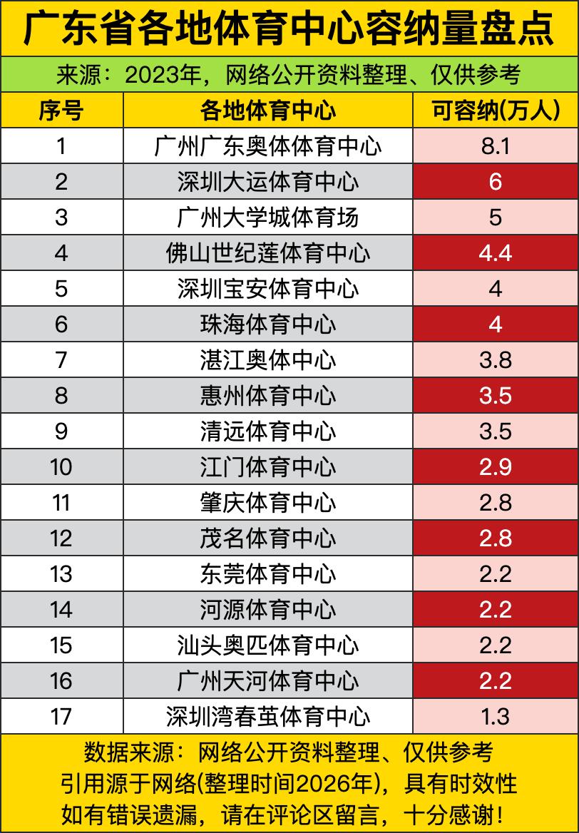 广东奥体直接把8.1万的容纳人数拉到了天花板级别，把第二名深圳大运中心甩开了2万