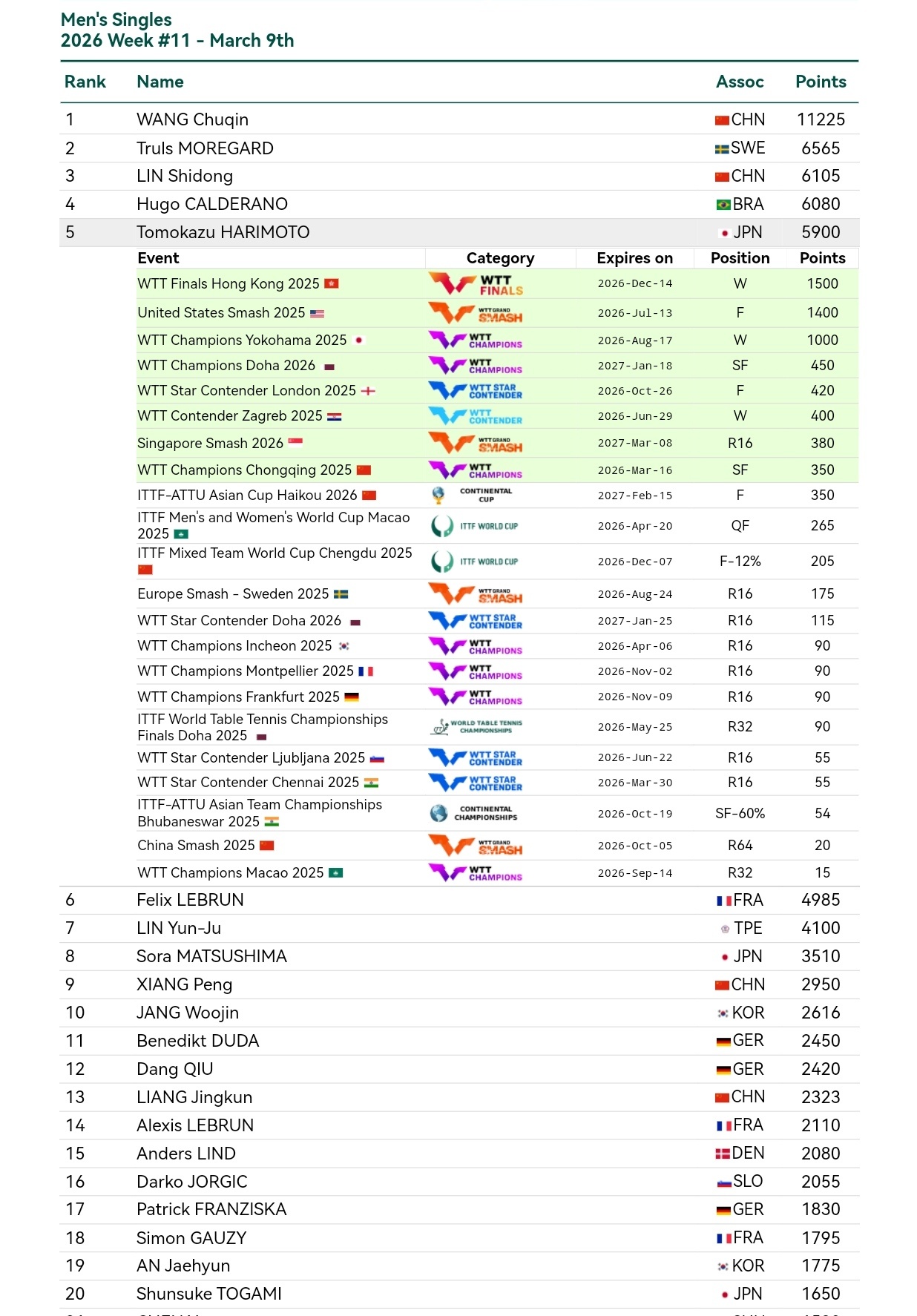 张本智和张本智和世界排名 2026年第11周 WR5 