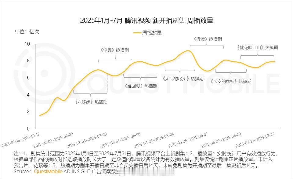2025年1-7月🐧剧集周播放量 ​​​