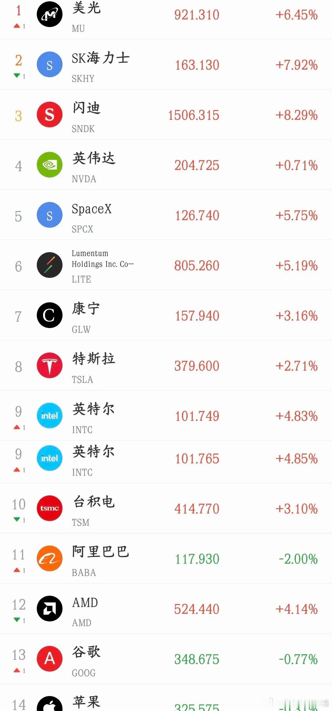 美股晚上又来助攻，明天A顾继续反弹有戏今天A股V型反转，从大跌1%到大涨将近2%