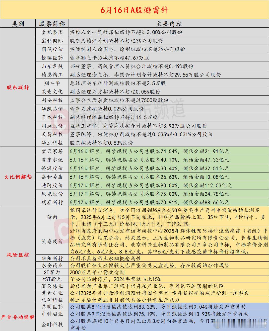 【6月16日投资避雷针：3连板人气股澄清 公司不具备稀土永磁概念属性】近日，A股