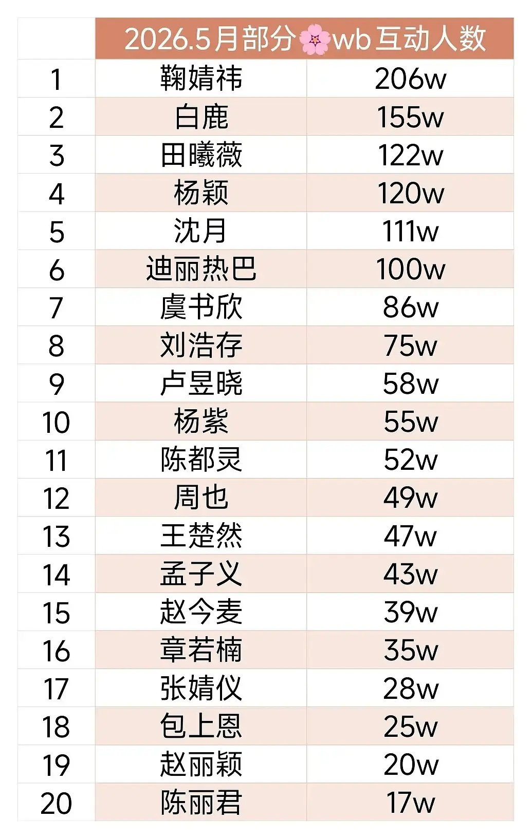 女星五月互动人数榜前十名：鞠婧祎 白鹿 田曦薇 杨颖 沈阳 迪丽热巴 虞书欣 刘