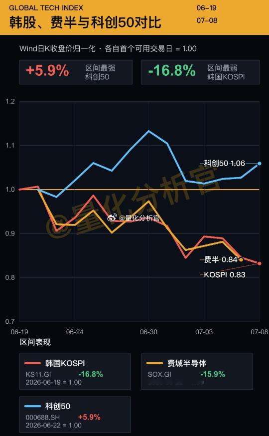 A股的科技都不跟美国韩国了，甚至逆势上涨，咱这抱团还是有点顽强的A股黄金存储