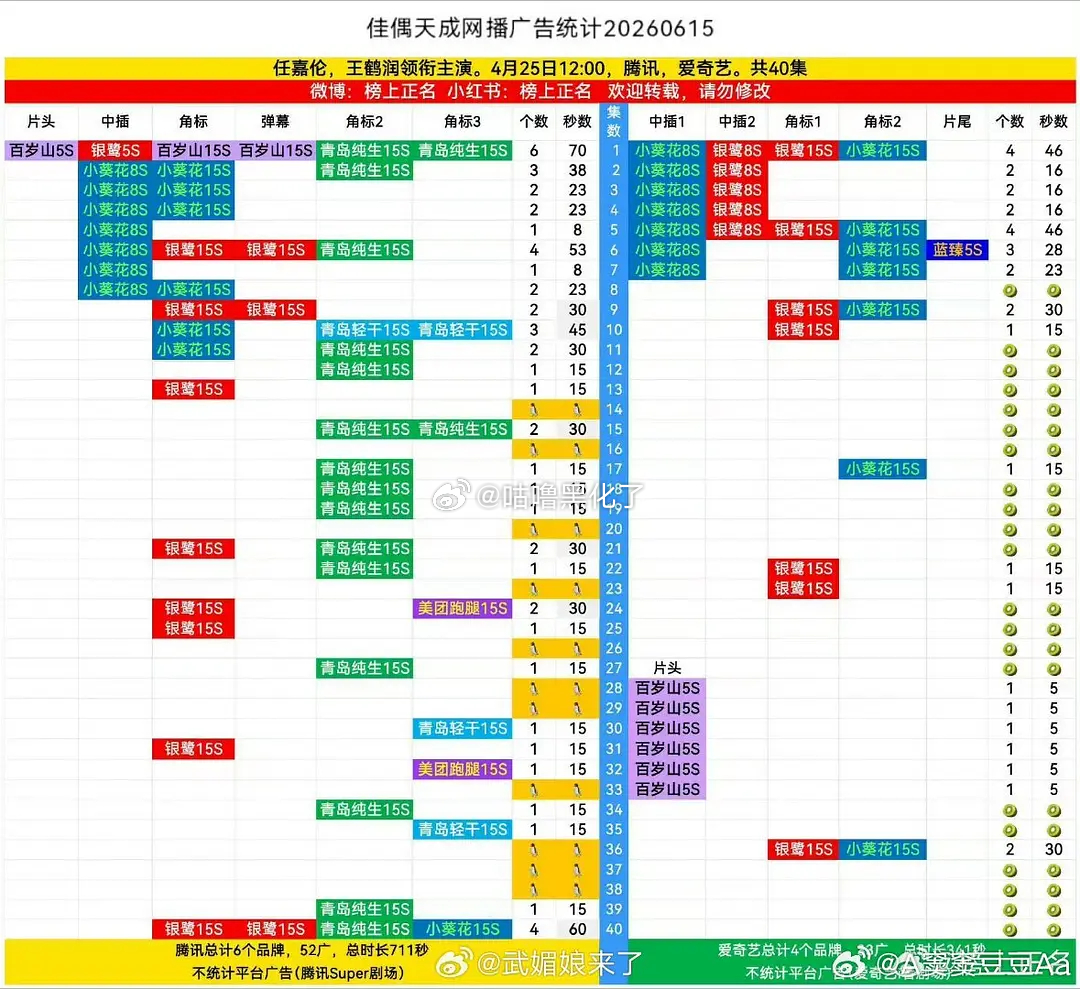 任嘉伦《佳偶天成》6月15日第六轮加广，加9个！ 