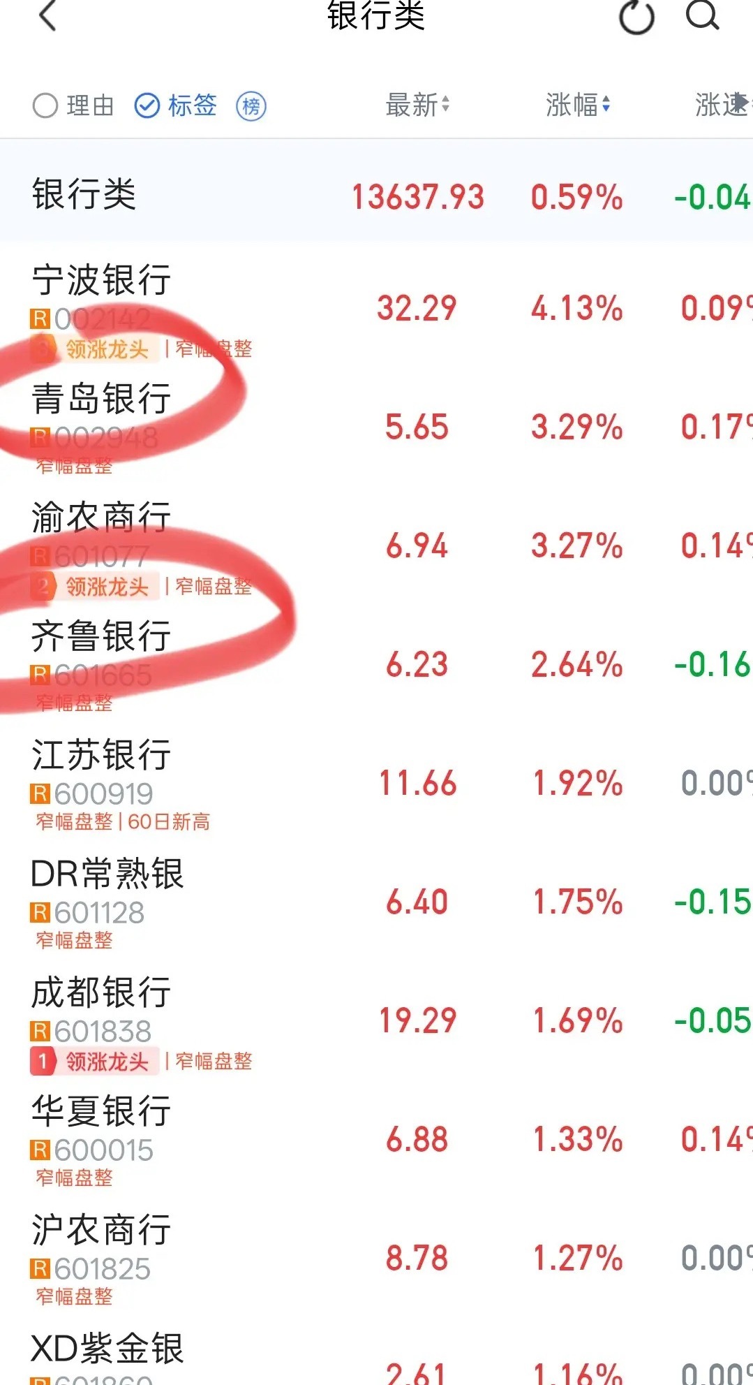 今天（6月9日）齐鲁银行低开高走、温和放量上涨，收盘6.23元，涨2.64%，属