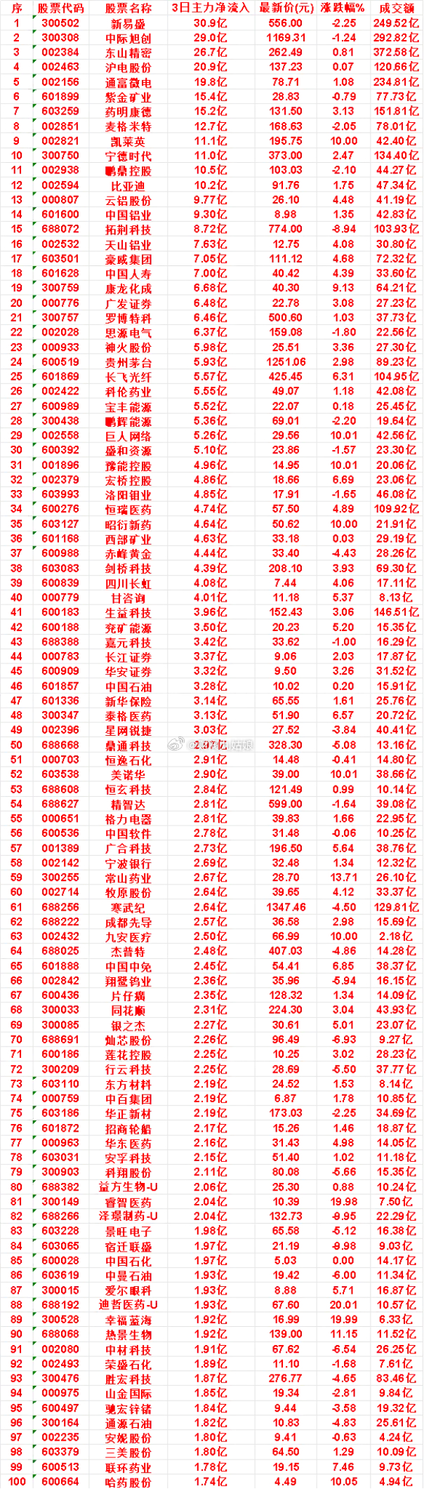7月16日，前3天主力买入的50名单一览！豫能控股：3日净流入 4.96亿，涨跌
