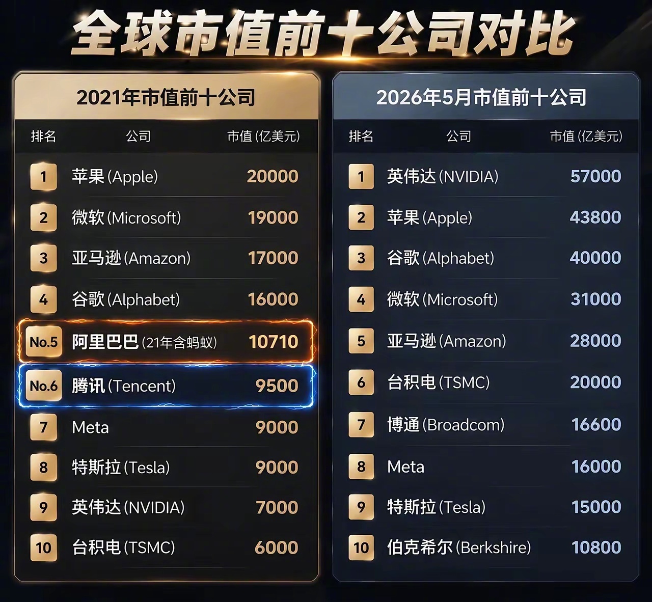 曾经的腾讯阿里也是全球市值前十的公司 