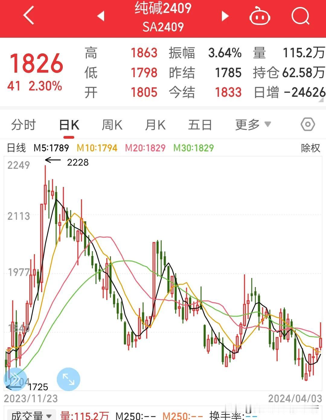纯碱整体来说封高还得空，纯碱整体趋势震荡下行，回调也明显，做多不能抗，做空抗下还
