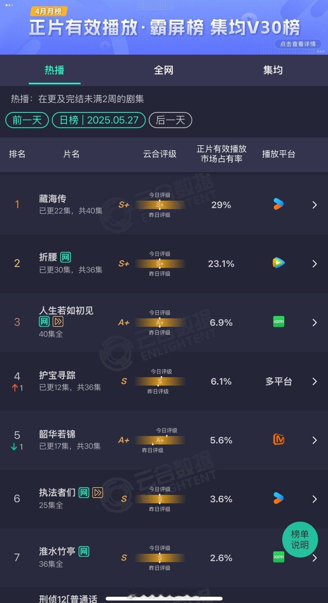 昨日云合 藏海传29%折腰23.1%人生 6.9% ​​​
