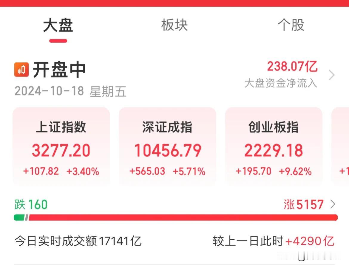 要喊：牛回，速归！

创业板涨超9%，

科创50涨幅超12%，

北证涨幅超1