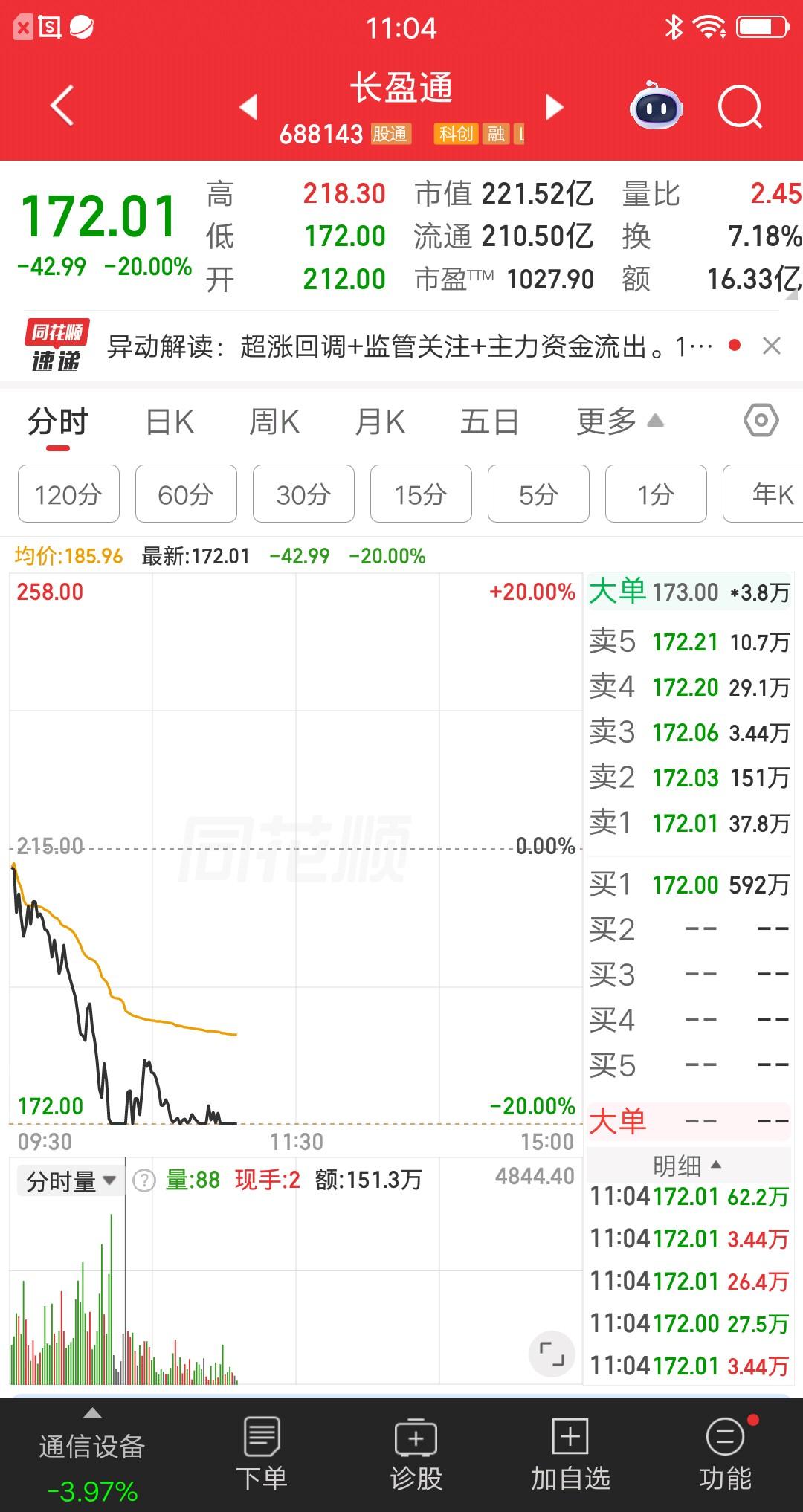 A股今天最惨的票已经诞生了，光纤概念大牛股20cm跌停，跌幅榜排在第一位。该票开