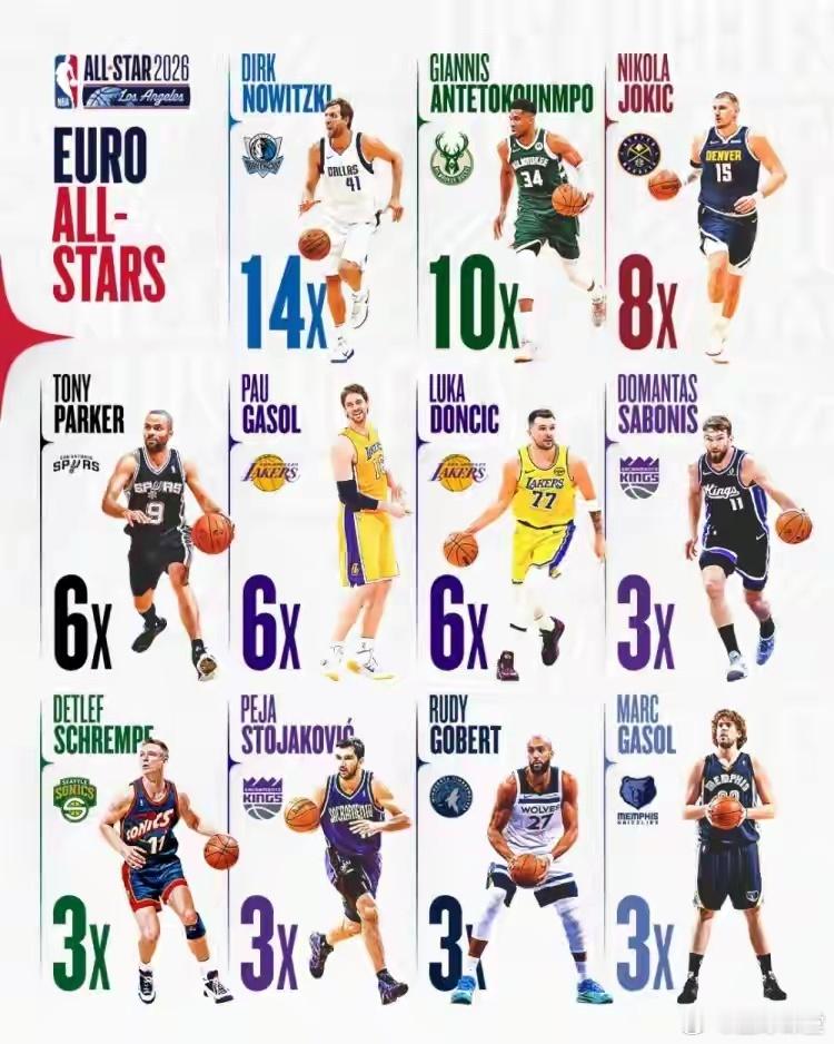 NBA历史上入选过全明星的欧洲球员，诺维茨基14次入选最多 