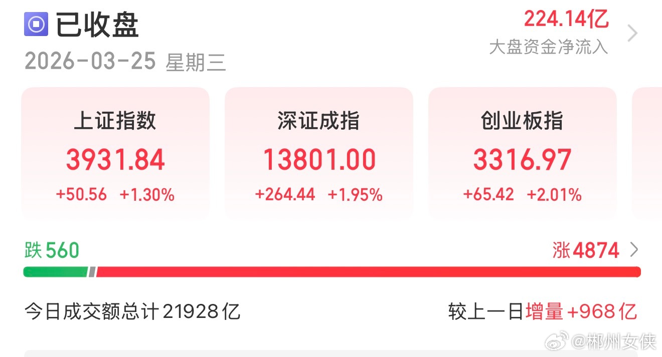 收盘，今天这根阳线，我说几句。沪指涨1.3%，重回3900点上方，创业板涨超2%