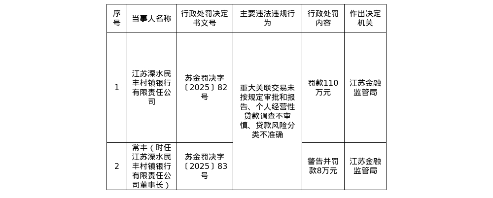 江苏溧水民丰村镇银行被罚110万, 涉重大关联交易未按规定审批和报告等