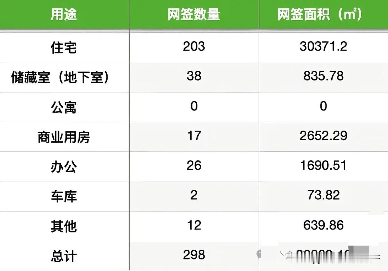 济南新建商品房10月31日网签数据
2024年10月31日，全市共实现住宅网签2