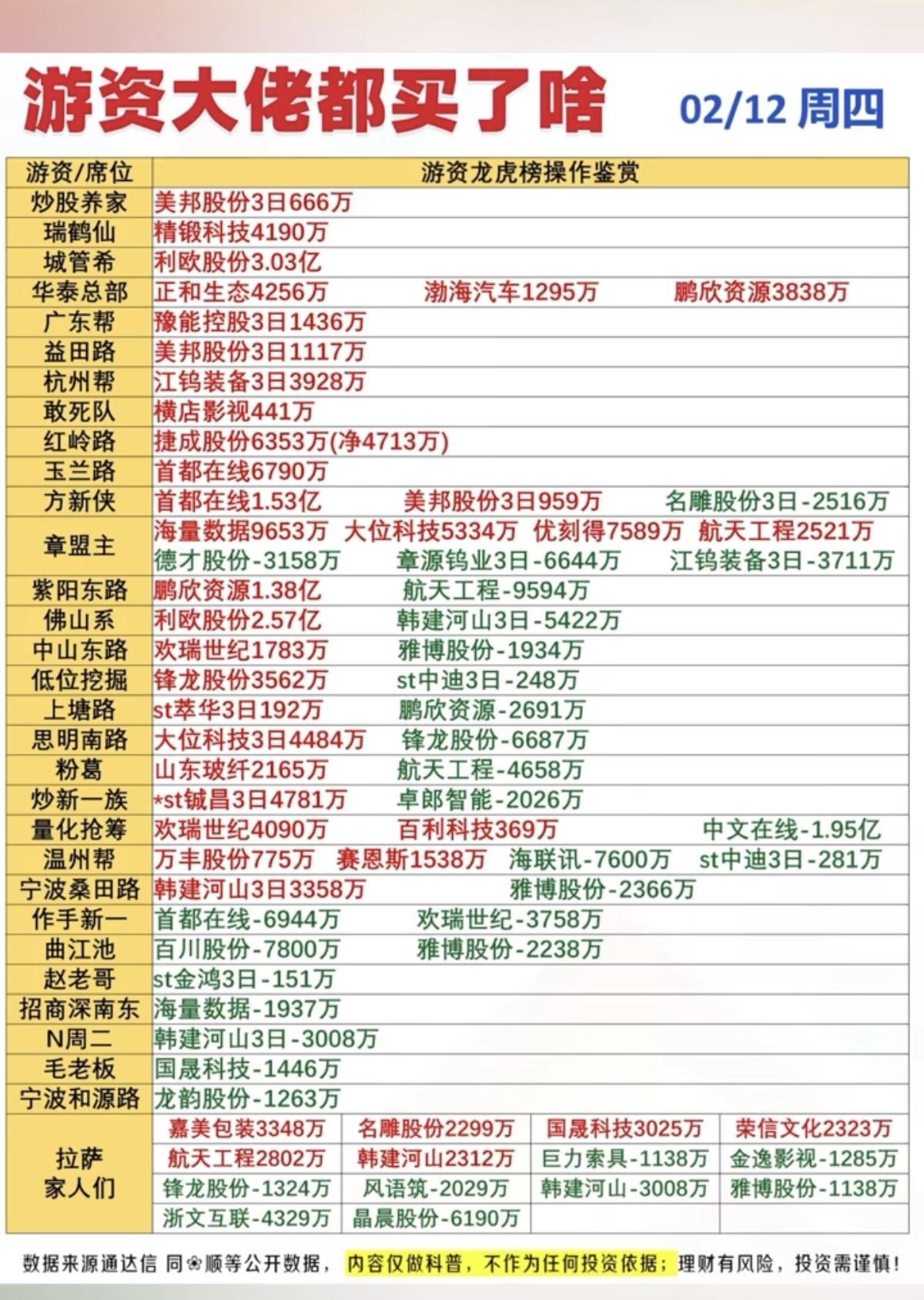 2.12周四  游资抢筹   龙虎榜 ！
看看游资大佬们都买了啥股票？！

液冷