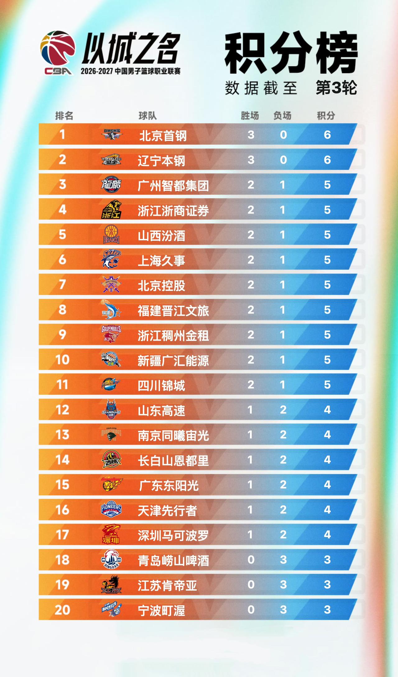 CBA常规赛最新排名榜！CBA常规赛战罢第三轮，仅有两支球队保持不败，三支球队三