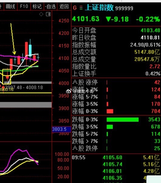 看看大盘，要知足常乐！！！ 方向看得懂，什么都不怕 