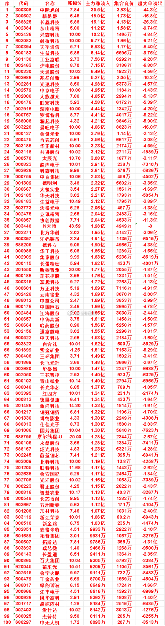 9月7日上午盘，主力，买入的名单一览华工科技：涨幅 5.08%，净流入 1.86