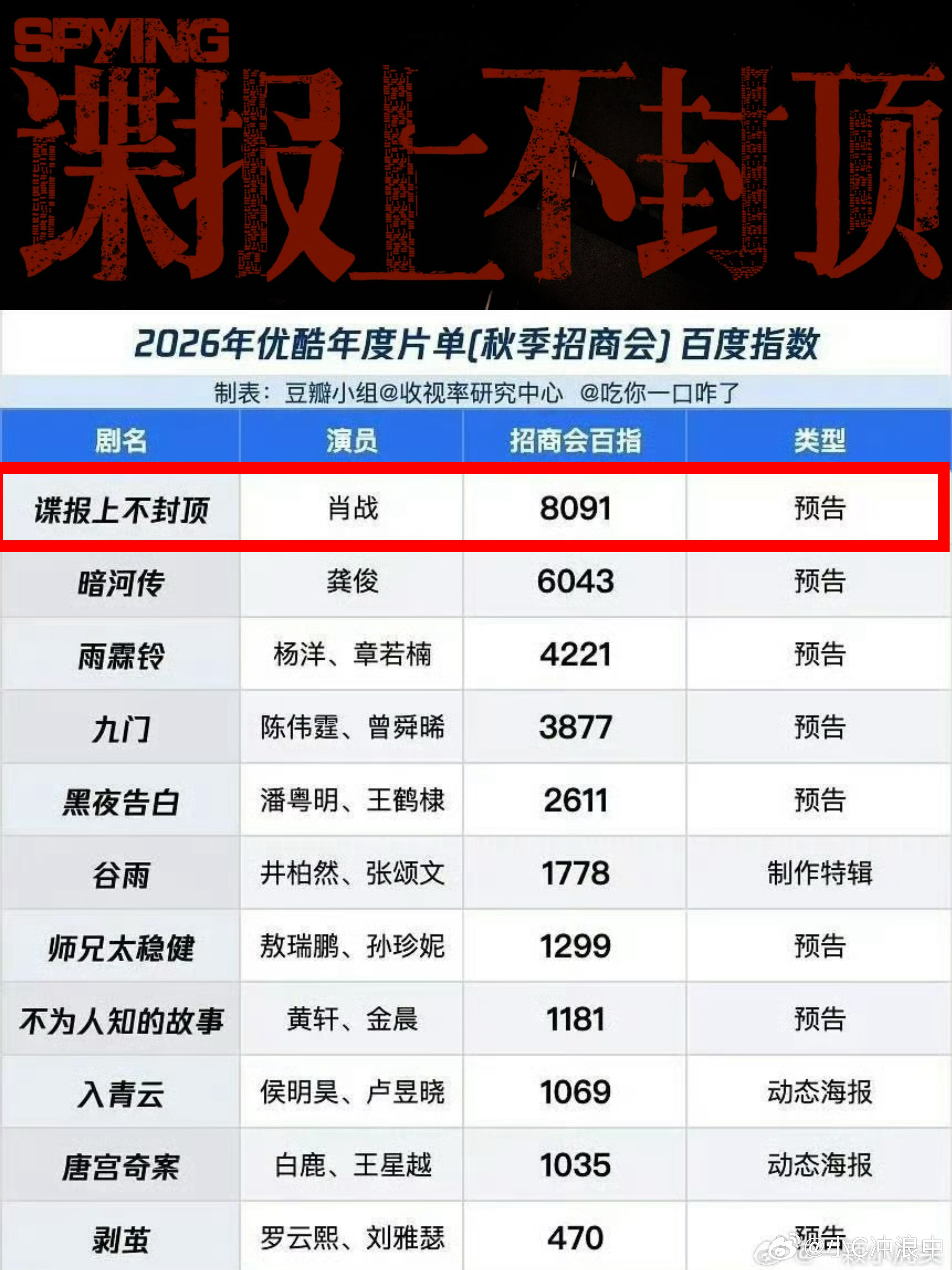 2026优酷年度片单 优酷👖秋季招商会百指出炉！2026年度片单剧集全平台百指