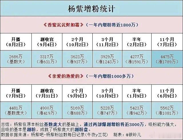 杨紫这么吸粉吗[闭嘴] ​​​