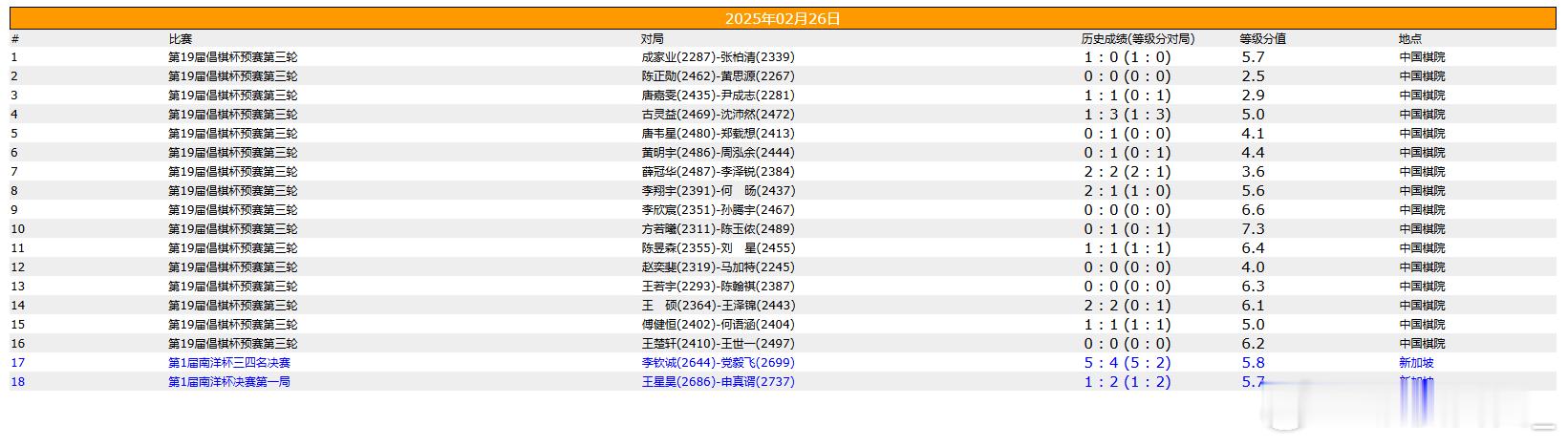 围棋比赛  倡棋杯预赛第三轮南洋杯决赛 