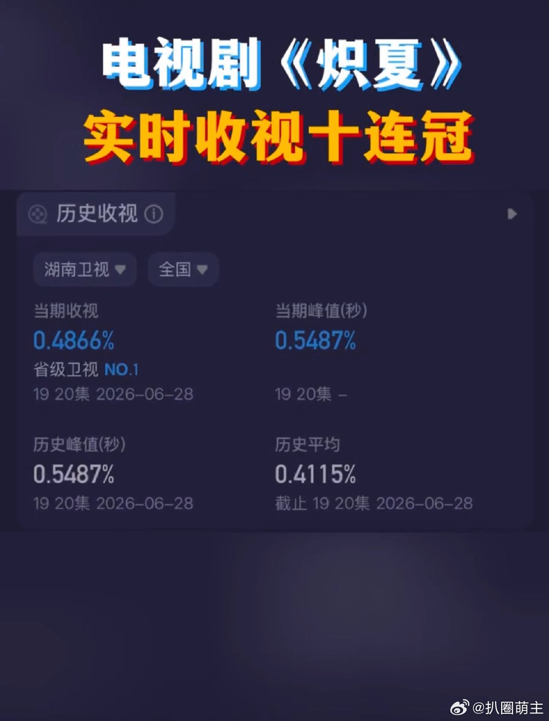热度收视双丰收！《炽夏》连夺十日卫视收视冠军，峰值收视突破0.5487，青春虐恋