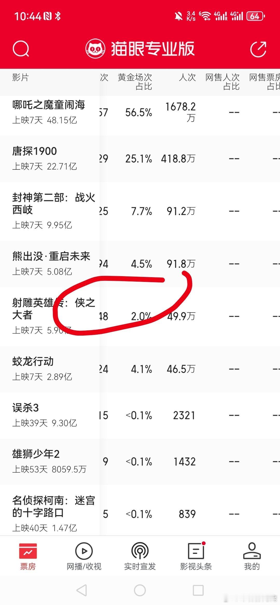 射雕英雄传侠之大者，以黄金场仅2%，总排片4.1%的场次，实现了整个春节档自己的