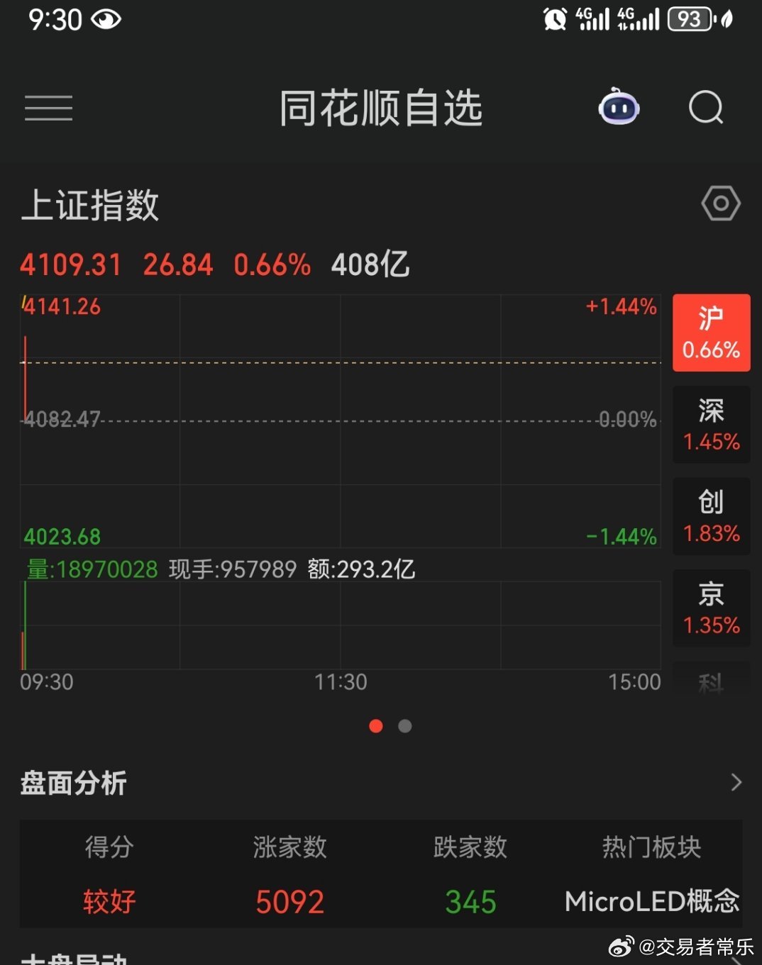开盘上涨家数超5千家 