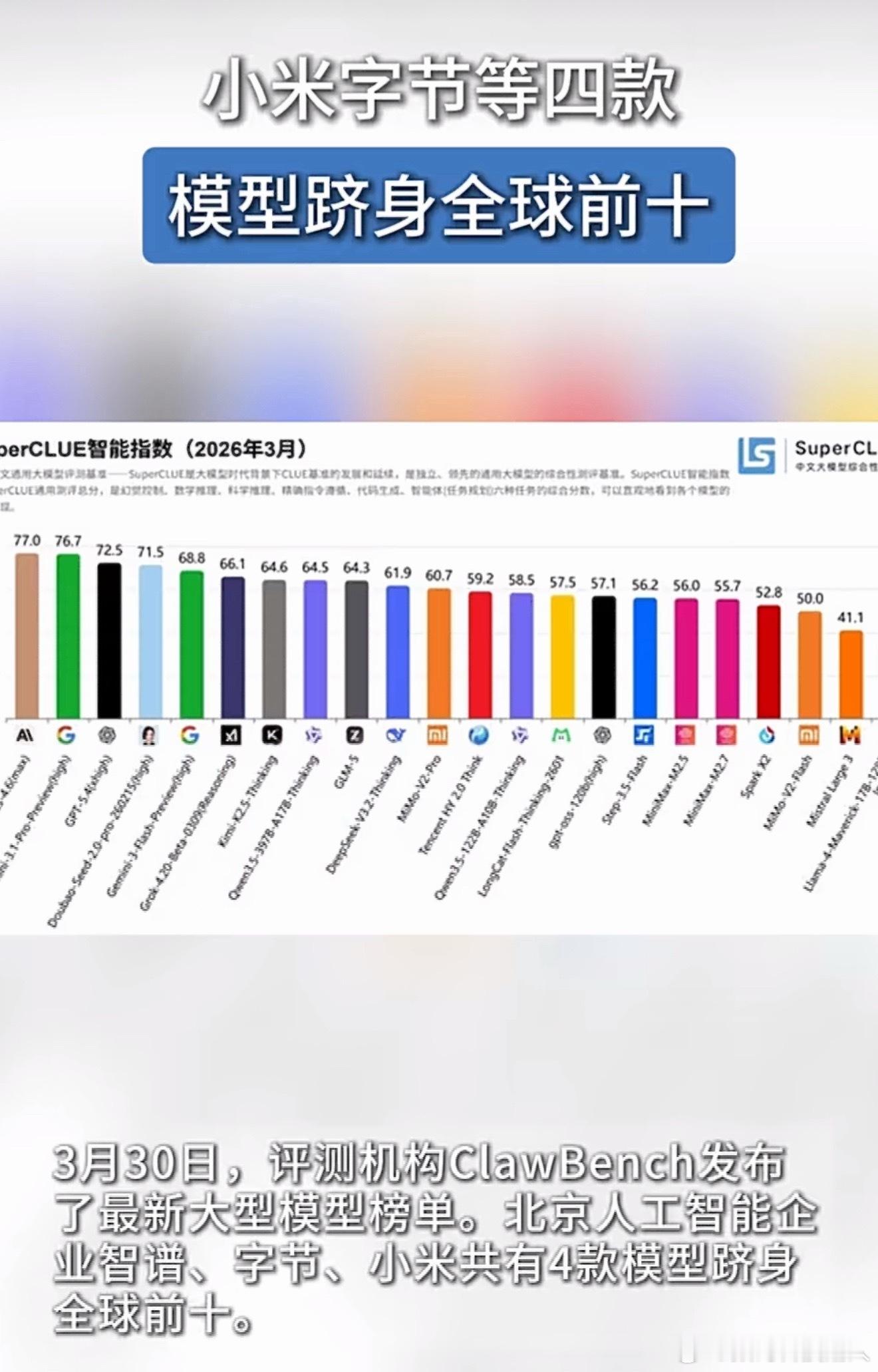 3月30日，评测机构ClawBench发布了最新大型模型榜单。北京人工智能企业智