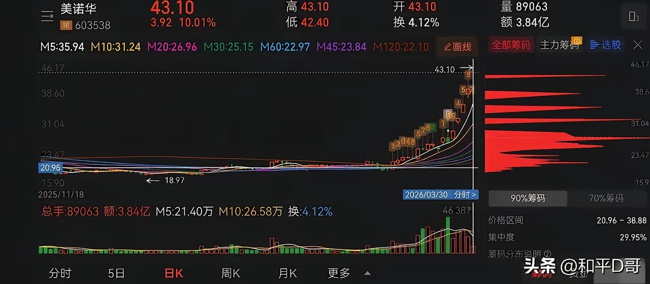 美诺华——股票在7个交易日内涨停6次，原因竟然是美国元首承诺访华？目前看成交量和