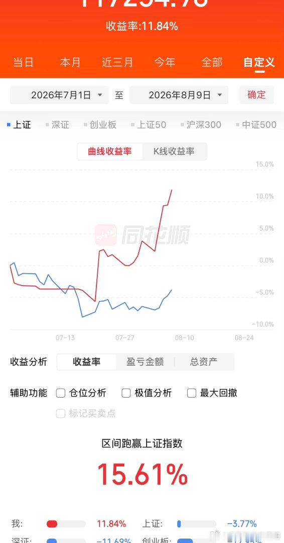 从7月月初开始，匪哥基本上都进入了空仓以待的状态，在微博以及群里都反复提示，近期