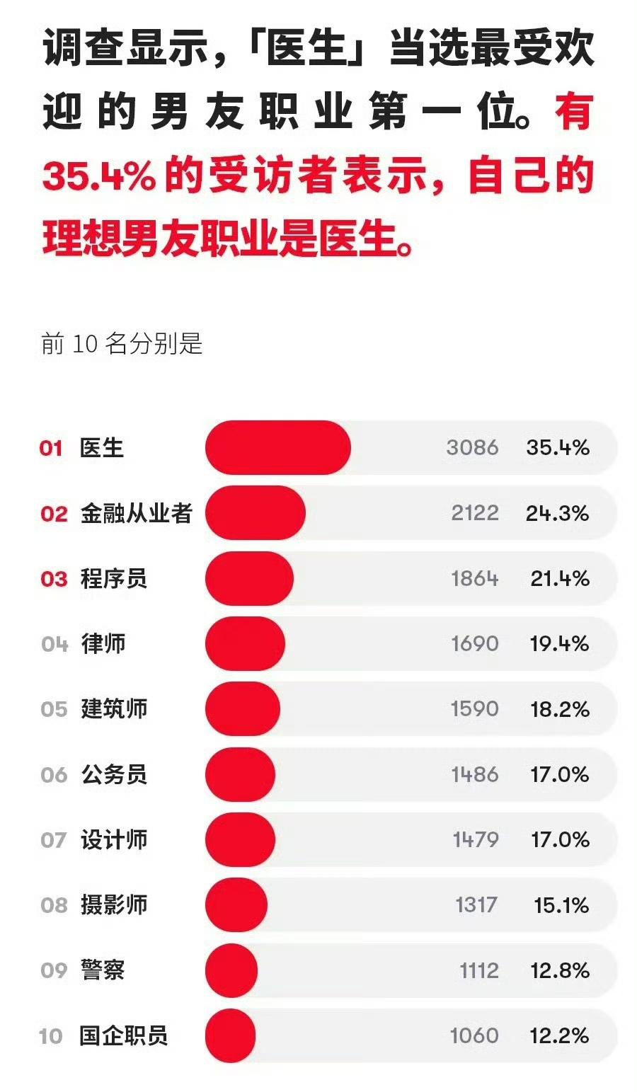 医生这个职业在世界多数国家都是比较受欢迎的。