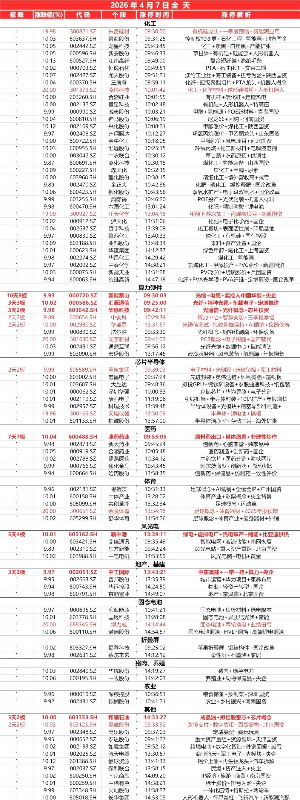 封板个股（4.7）