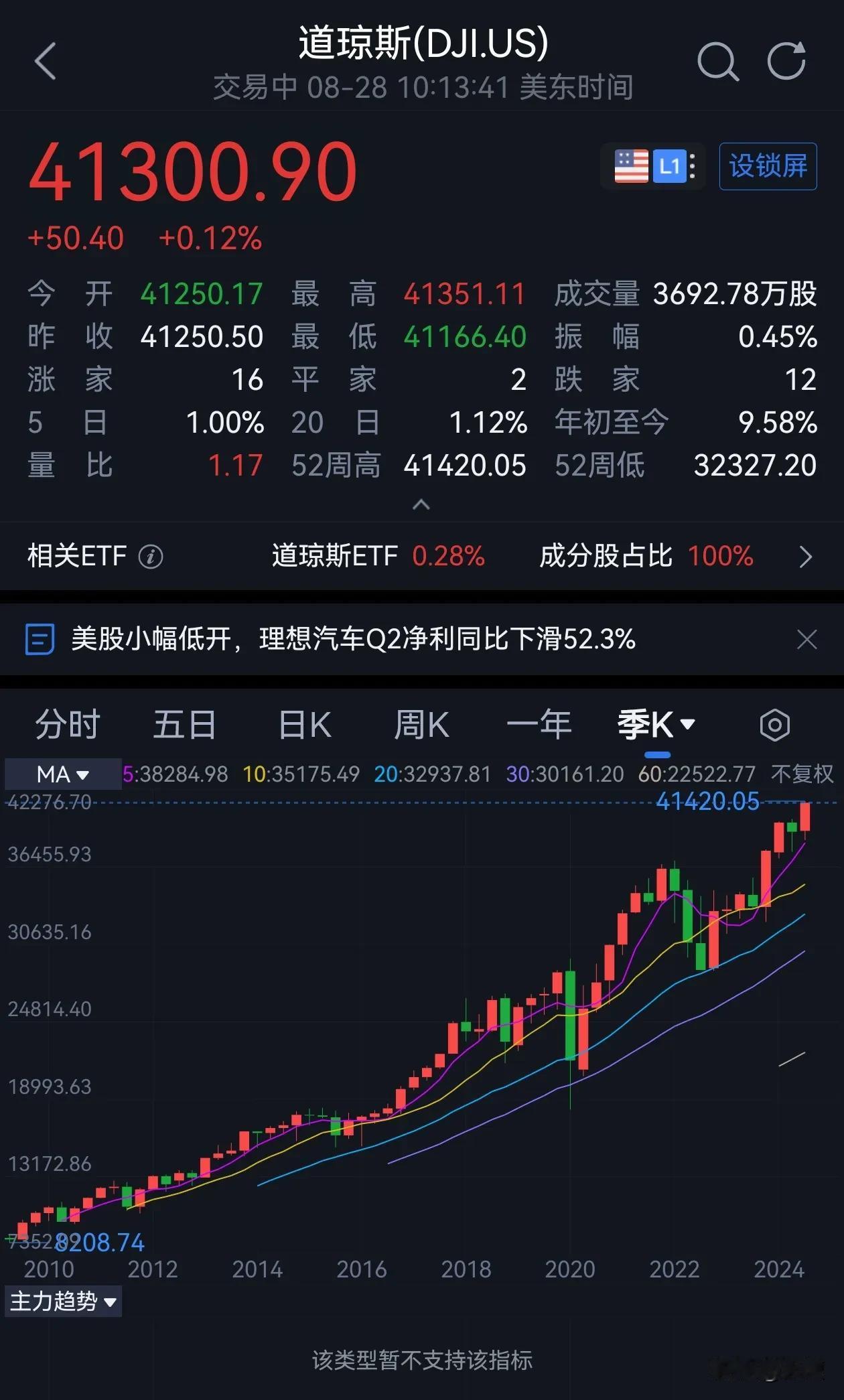 前段时间，美股大幅震荡，很多媒体忽悠散户说：美国经济衰退！

近期道指再创历史新