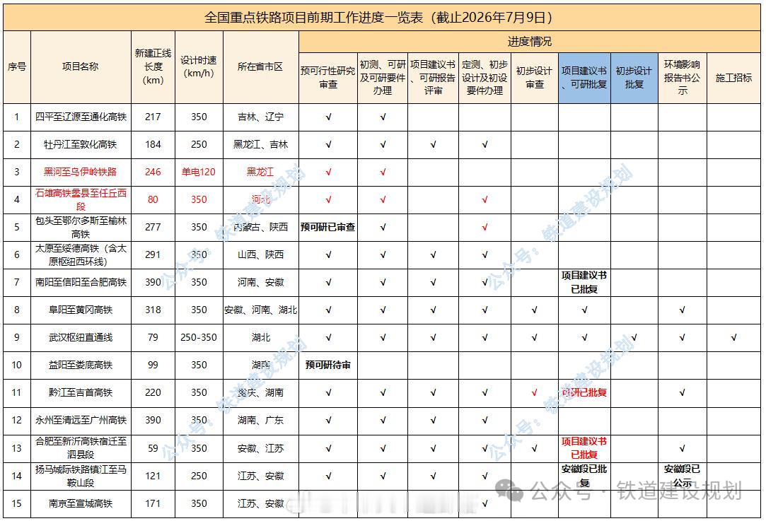 国铁头条【全国8个重大铁路项目可研已获批，冲刺年内开工】今年以来，国家发展改革委