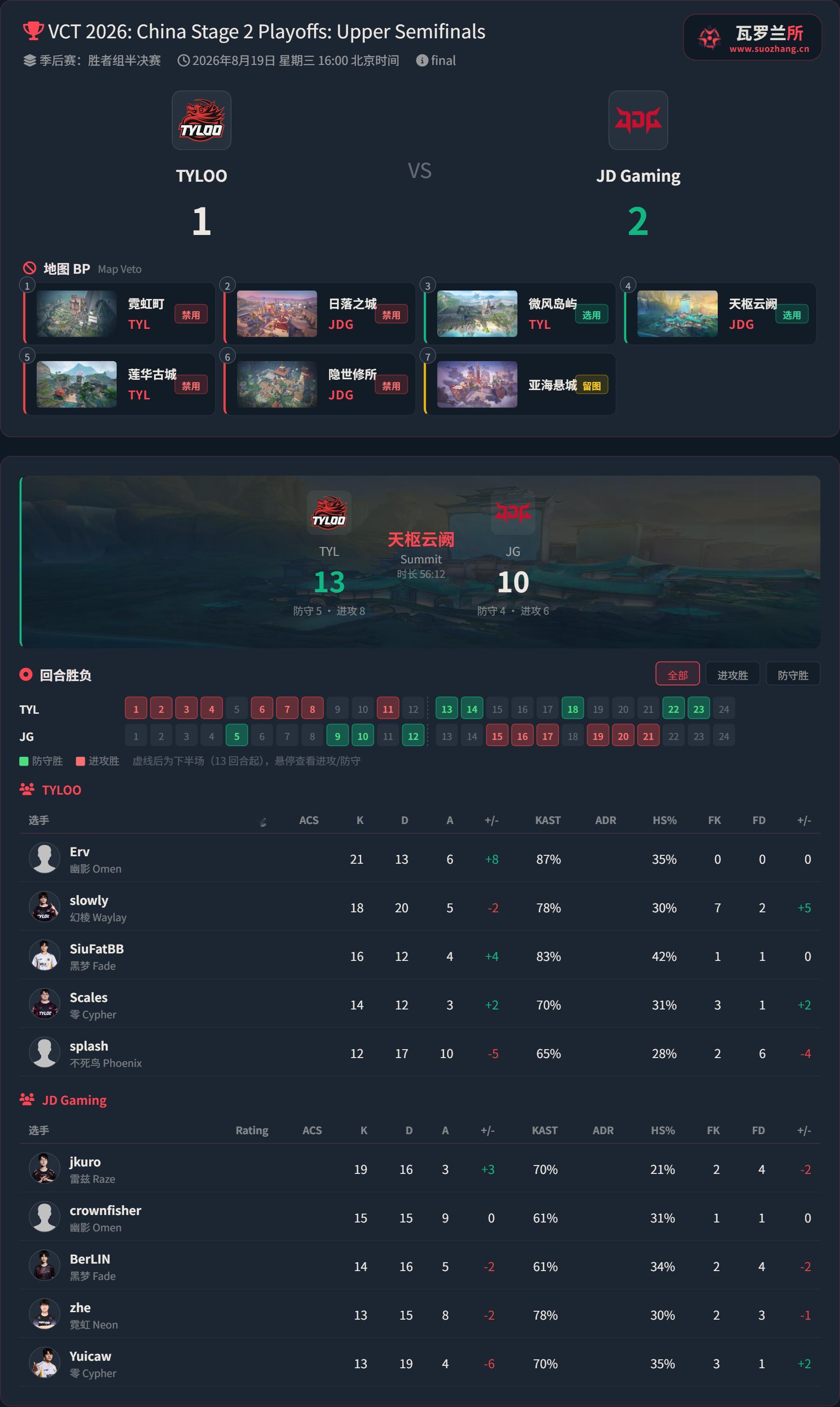 2026VCTCN第二赛段 | 季后赛 | DAY4赛果 | JDG 2-1 T