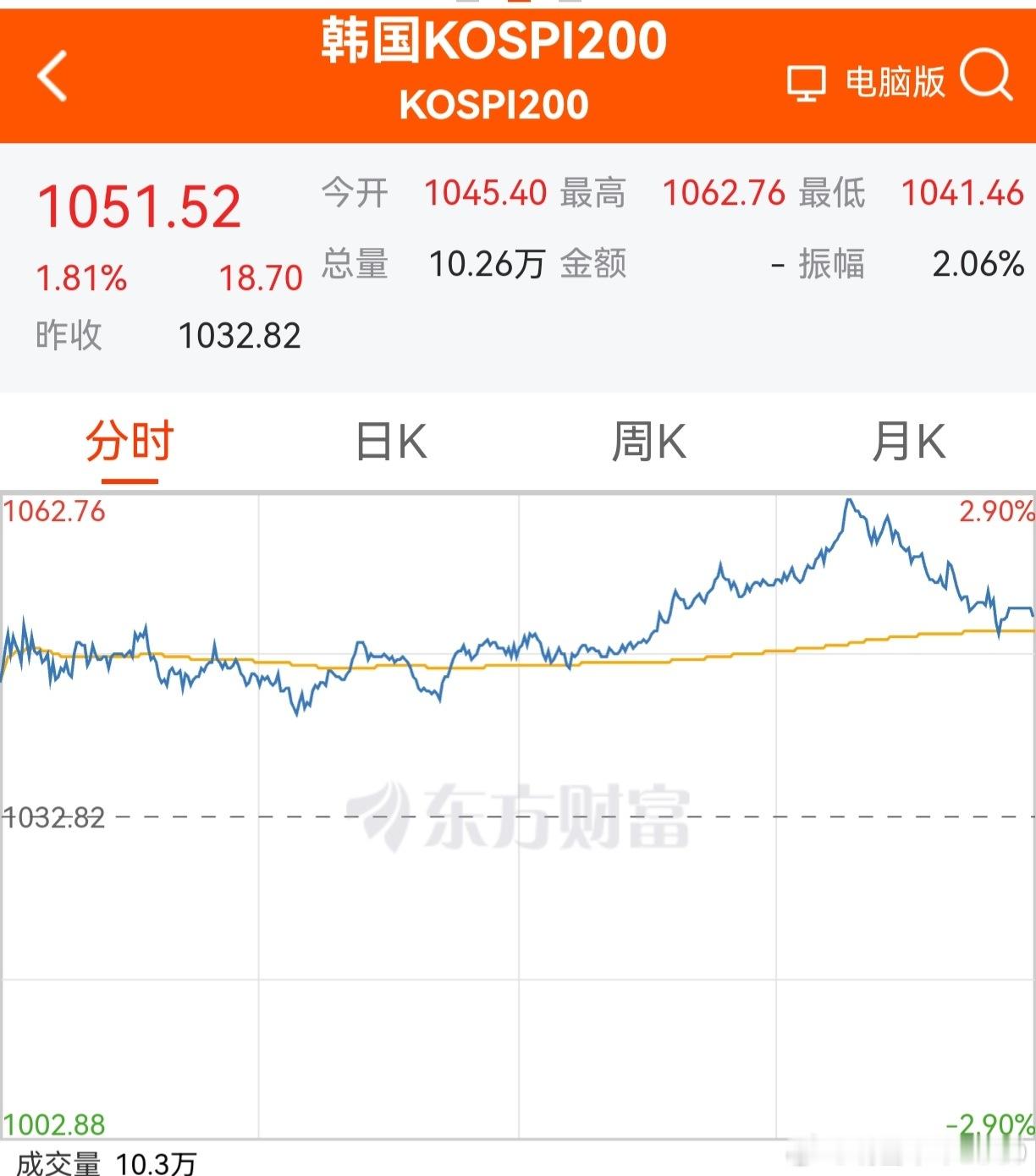 这是什么骚市场，竟骚到如此地步？昨天下午跳水，受了韩国股市影响。刚刚看了看，今天