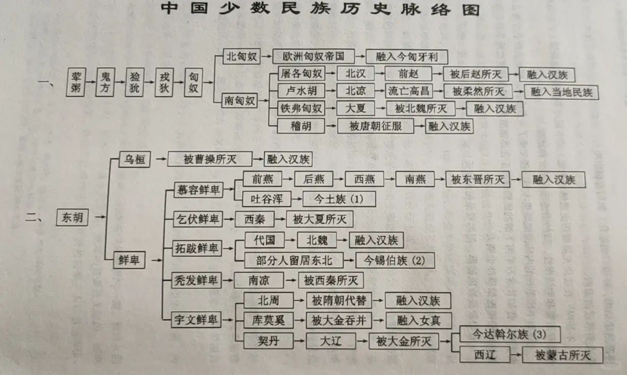 中国少数民族历史脉络