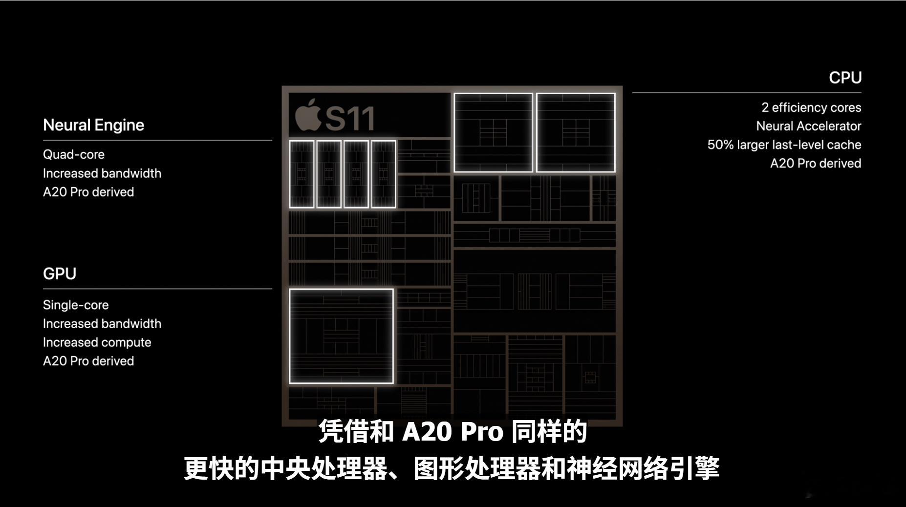 新款手表上了S11芯片，说是A20 Pro同款的CPU、GPU和AI引擎一图看懂