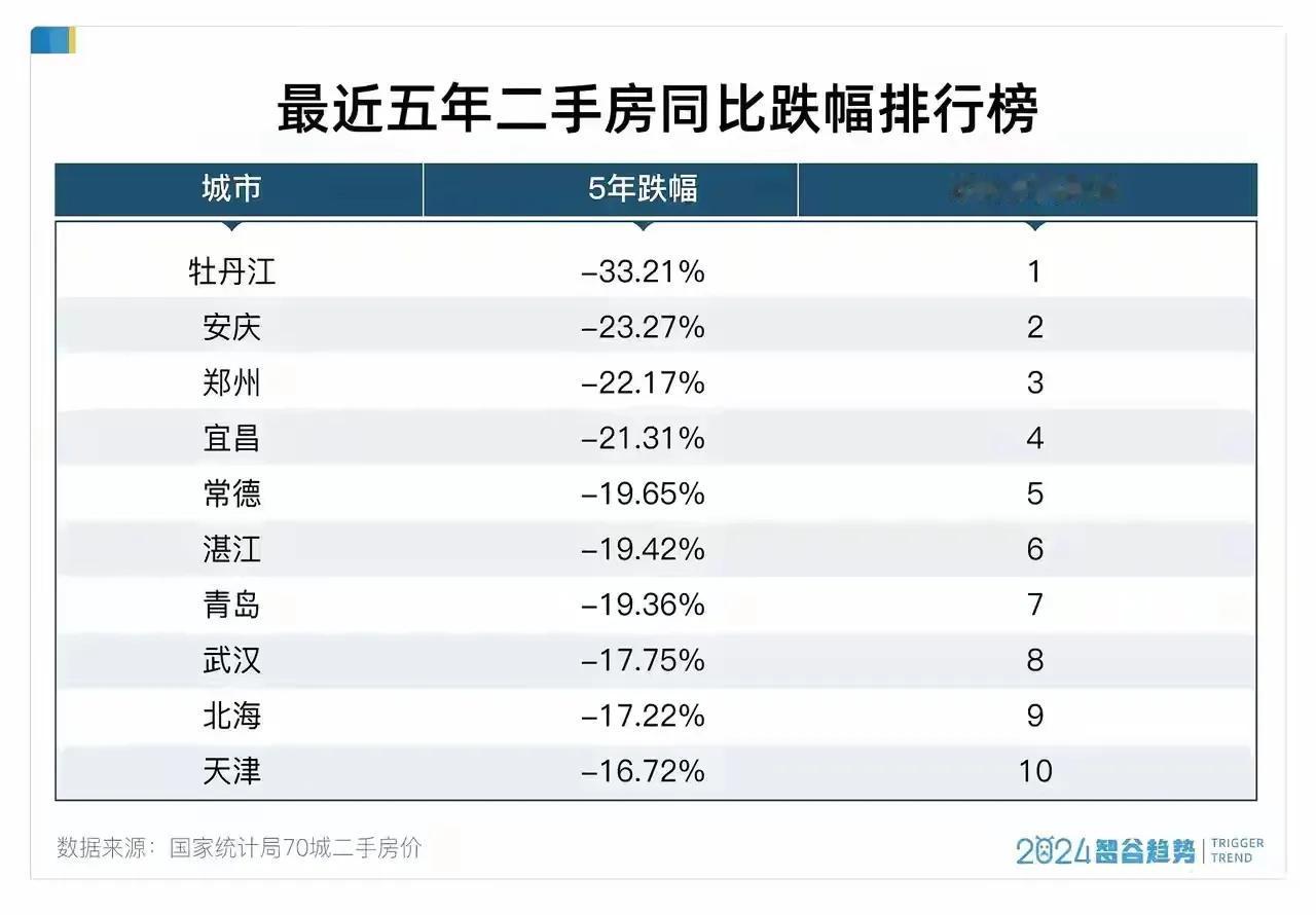 过去五年，新一线城市中房价跌的最多的是郑州！
郑州平均跌幅达22.17%，现实中