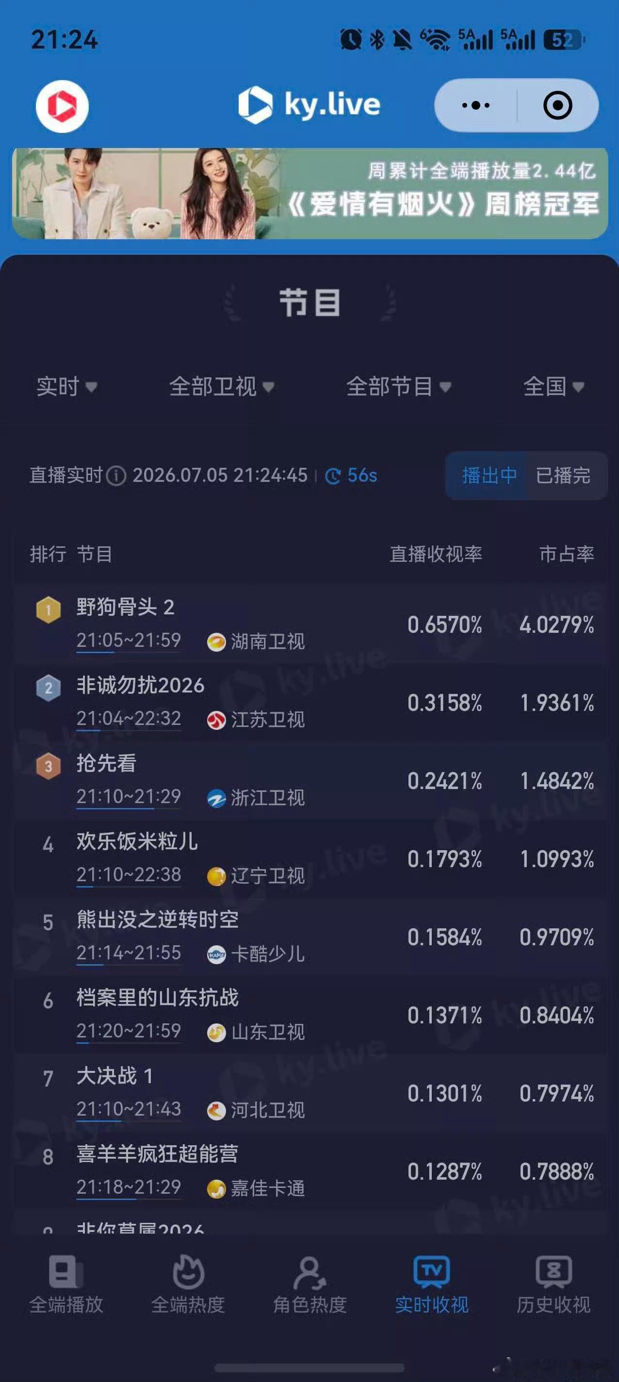 《野狗骨头》实时收视0.6570%，市占率4.0279%，断层甩开同档其他节目，