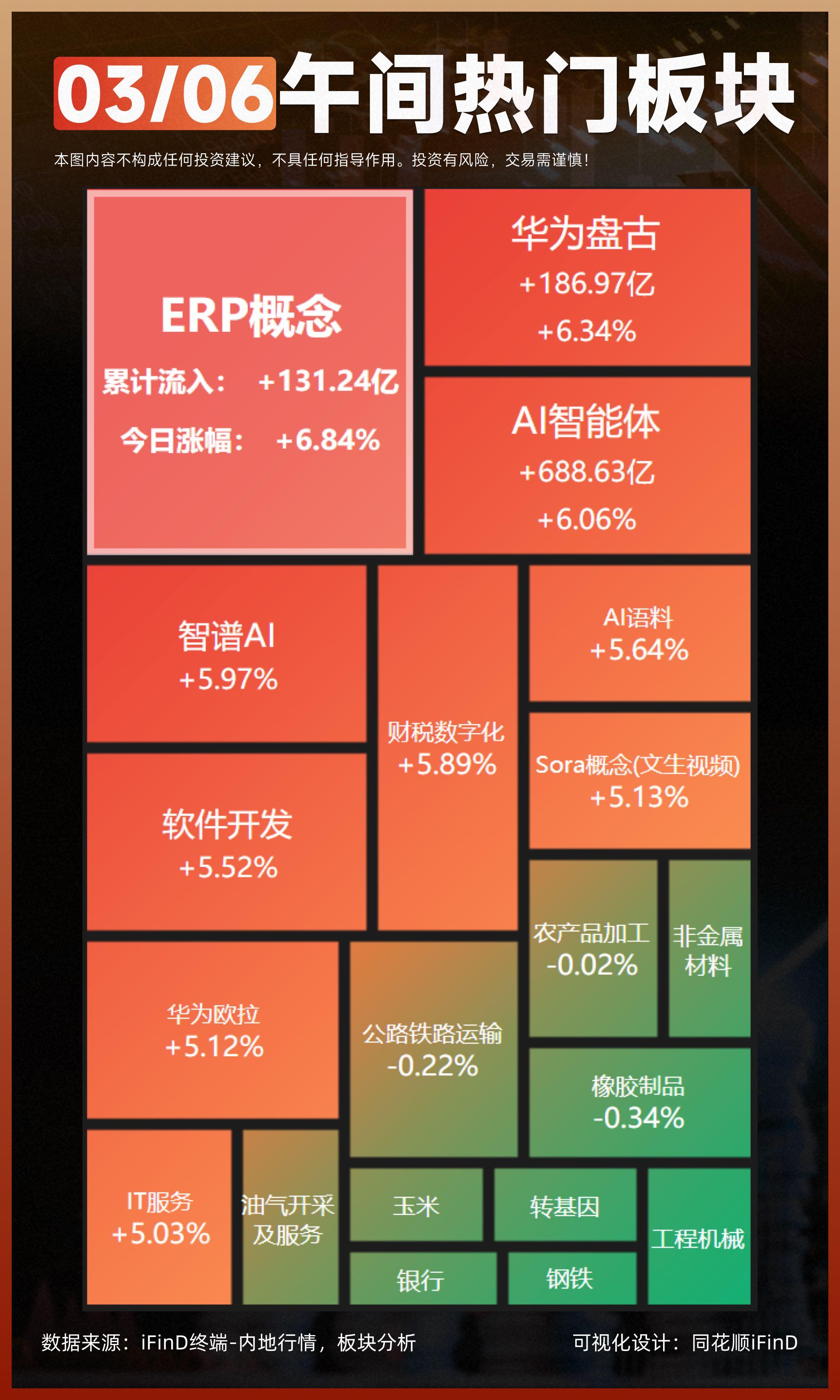 3.06 午间热门板块复盘！沪指高开高走半日涨1.06% AI智能体方向集体爆发