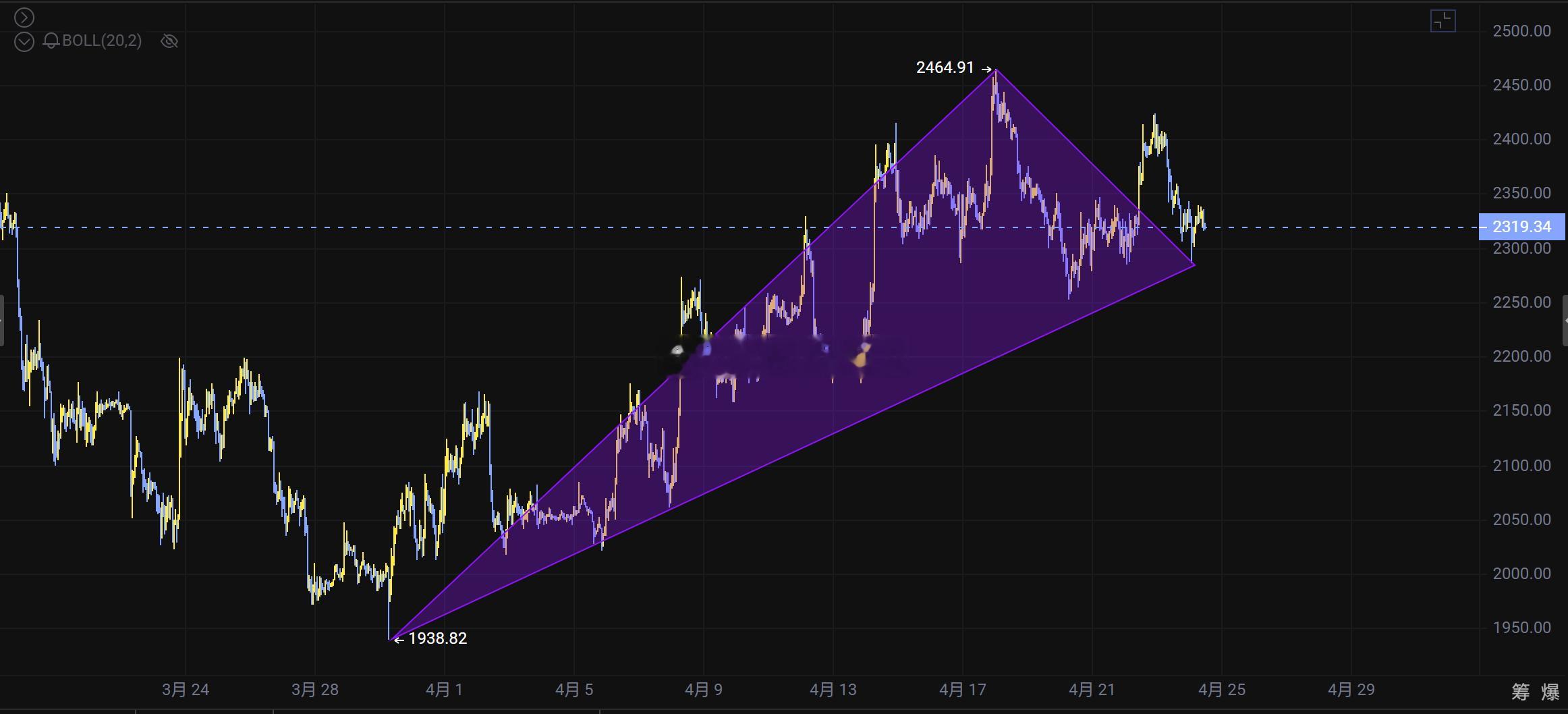 ETH当前走势呈现上升扩散三角形的变体高点不断升高，低点也在不断抬高，但波幅在逐
