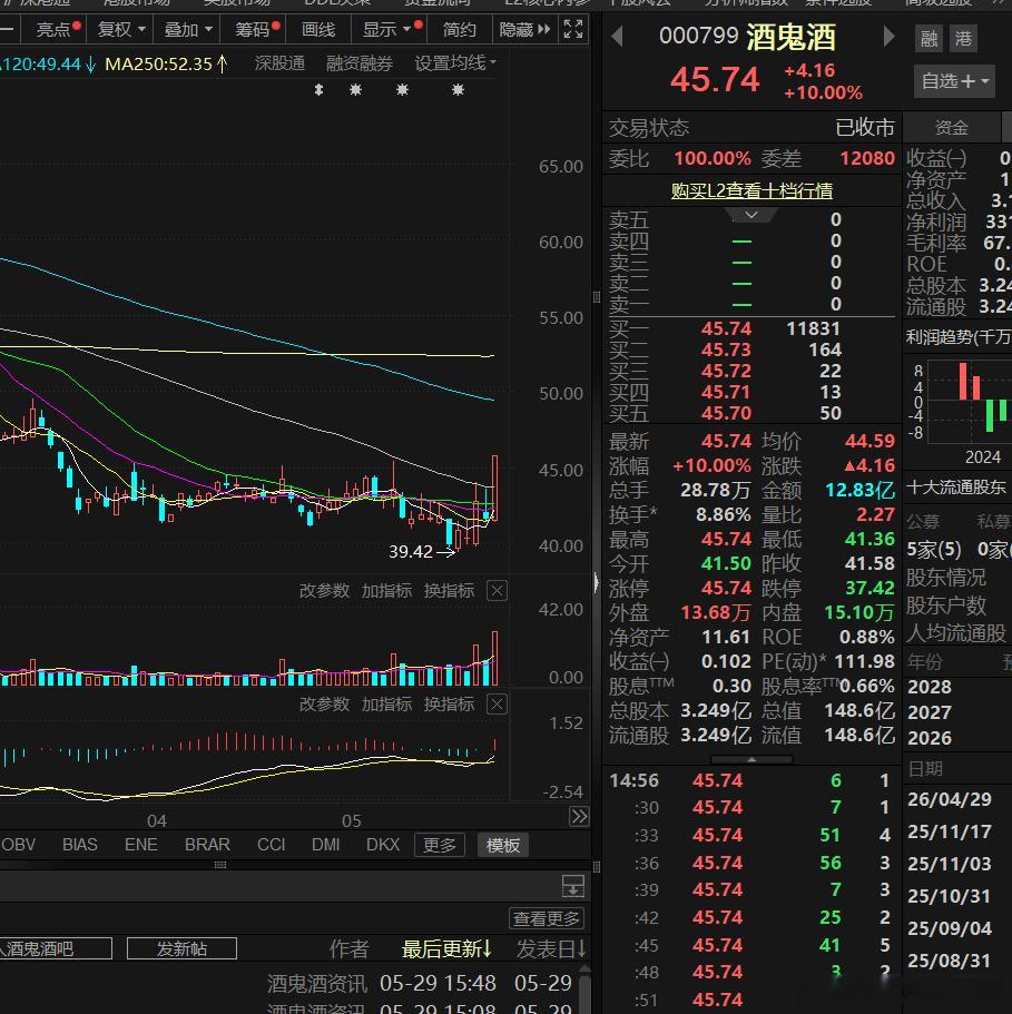 酒鬼酒涨停难改趋势，短期冲高依然要以逢高减磅为主2026年5月29日，酒鬼酒（0