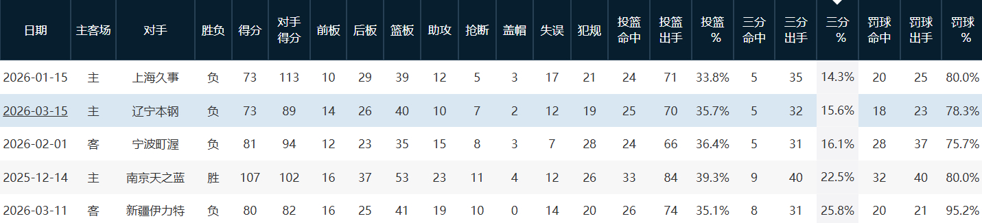 三分32中5想要赢球太难了，这是广东本赛季三分第2铁的一场，最铁的5场输了4场。