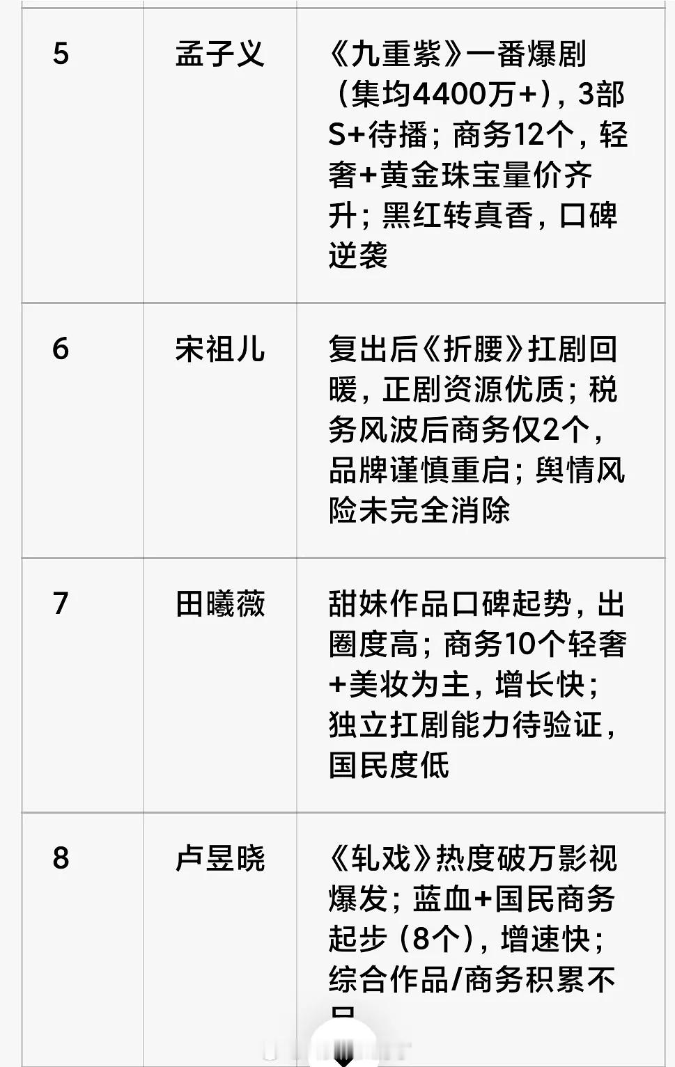 网友做的95🌸综合排名，TOP5是：赵露思、白鹿、关晓彤、虞书欣、孟子义，大家