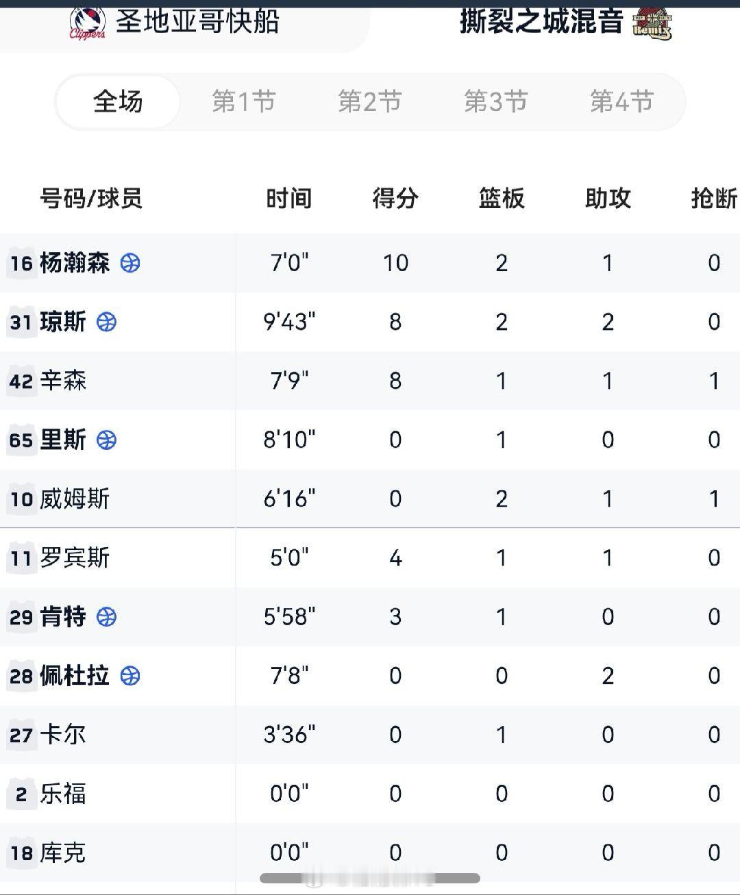 首节出场7分钟拿到10分2篮板1助攻。其中三分球两投全中。💪波特兰开拓者杨瀚森