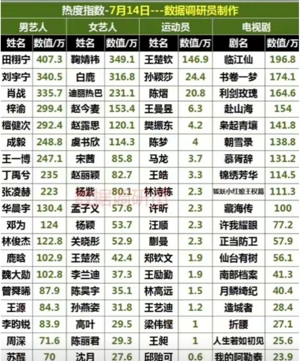 微博热度指数，鞠婧祎又在女星第一！！在哪都是女星top1来战 ​​​