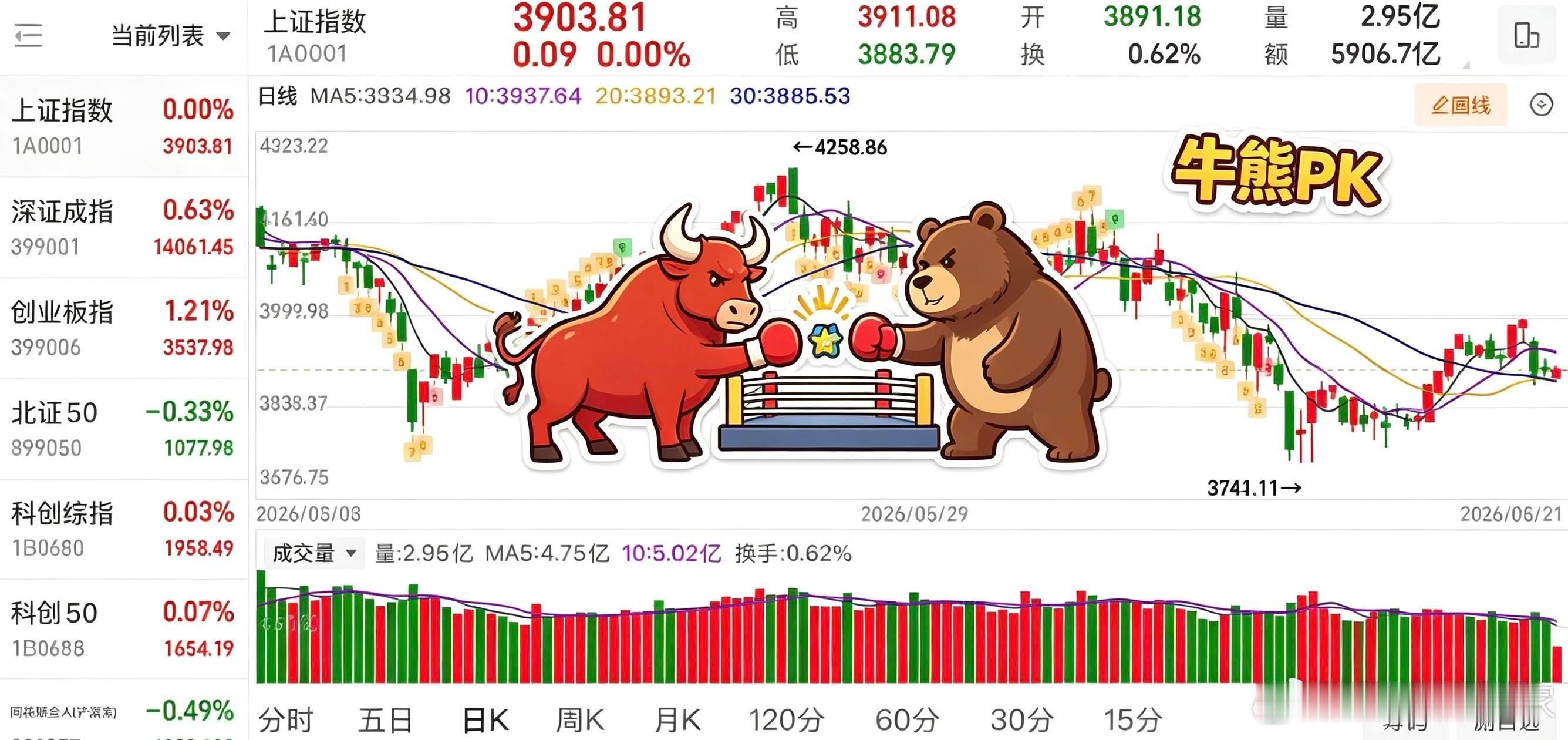 简评！大盘“低开高走”，连续冲击3910后均出现冲高回落，最低打到3883.79